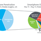 Illustration for article titled Smartphone Sales Beating Dumbphone Sales For the First Time